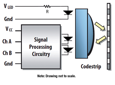 Optical arrangement of a reflective encoder Figure 4: Optical arrangement of a reflective encoder.